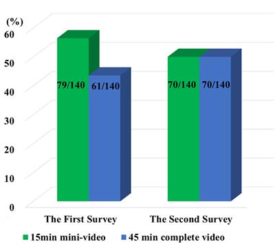 A Survey of College Students on the Preference for Online Teaching Videos of Variable Durations in Online Flipped Classroom